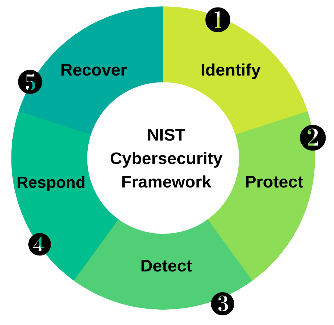 NIST Cybersecurity Framework_1